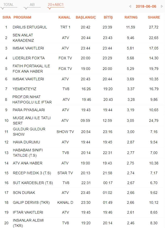 6 Haziran Çarşamba Gününün Reyting Şampiyonu Sen Anlat Karadeniz Oldu