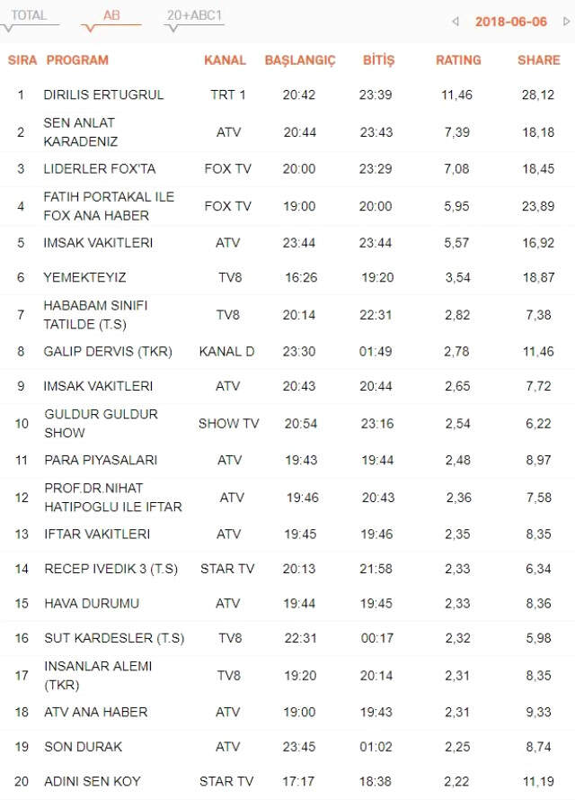 6 Haziran Çarşamba Gününün Reyting Şampiyonu Sen Anlat Karadeniz Oldu