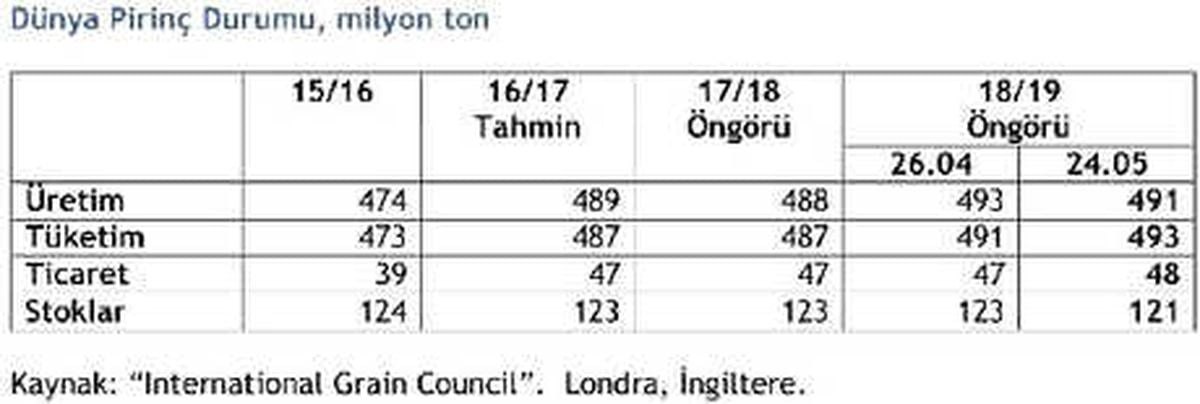 Igc 2018/19 Dünya Pirinç Üretim Öngörüsünü Yükseltti