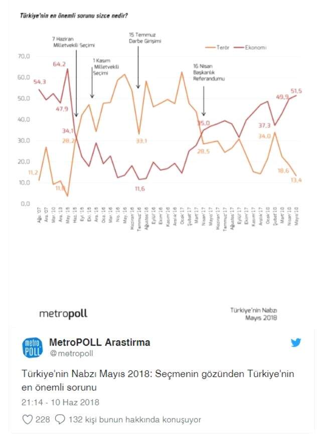 'Türkiye'nin En Önemli Sorunu Ekonomidir' Diyenlerin Oranında Büyük Artış