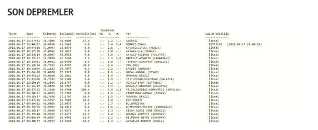 Son Dakika! Kandilli Rasathanesi Açıkladı: Van Merkez'de 3.4 Büyüklüğünde Deprem