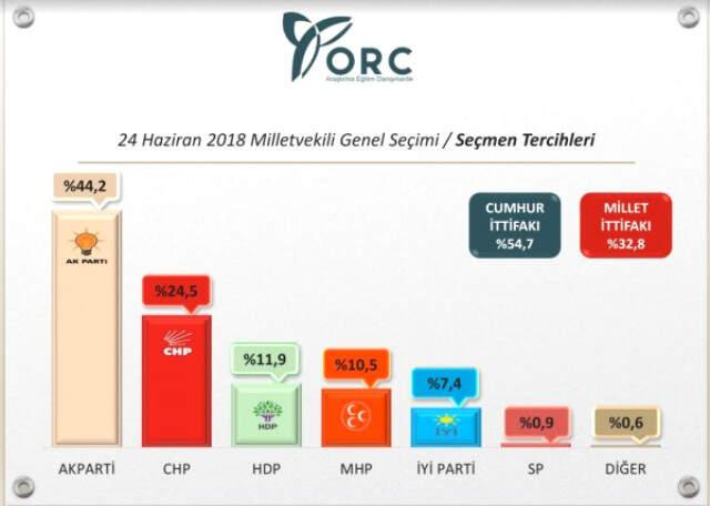 Seçime 3 Gün Kala Son Anket! Erdoğan, İlk Turda Zaferini İlan Ediyor