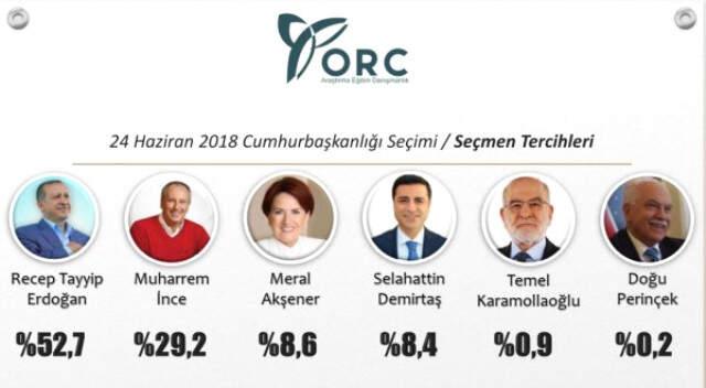 Seçime 3 Gün Kala Son Anket! Erdoğan, İlk Turda Zaferini İlan Ediyor