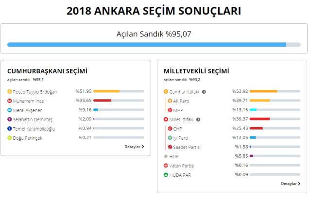 Erdoğan'ın Yüzde 52'i Aldığı Ankara'da, AK Parti 9 Puanlık Oy Kaybetti