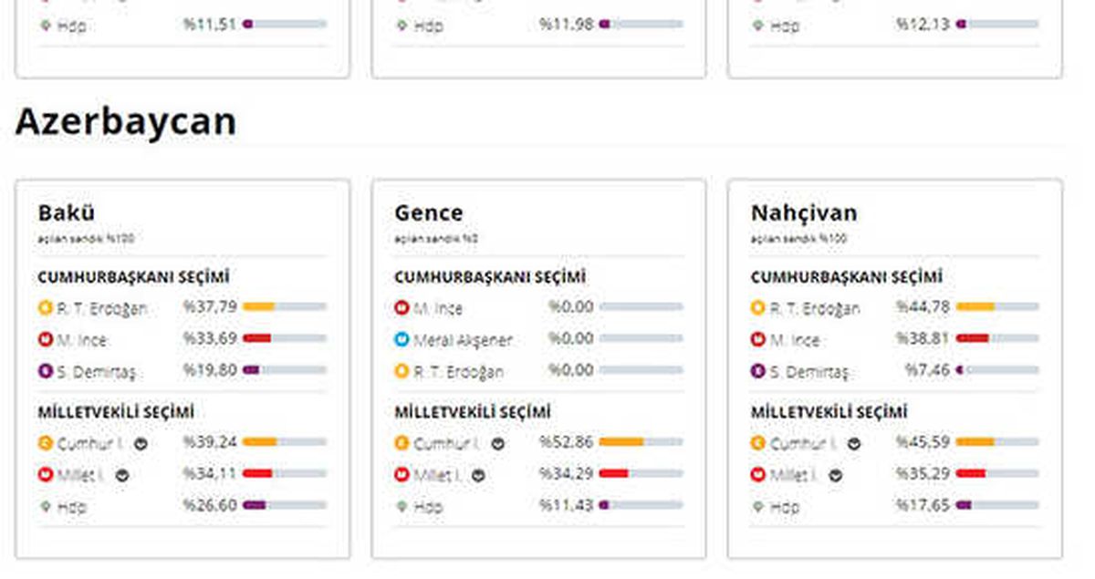 24 Haziran 2018 Azerbaycan Cumhurbaşkanı Adaylarının Oy Oranı! 24 Haziran 2018 Azerbaycan'da Sandıkta Kim Kazandı?