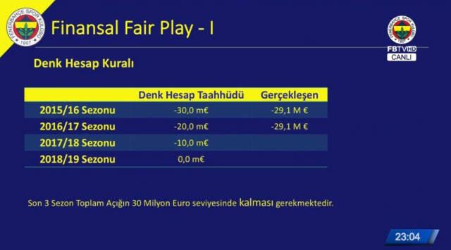 Fenerin borcu 84 milyon dolar Fenerin borcu 84 milyon dolar
