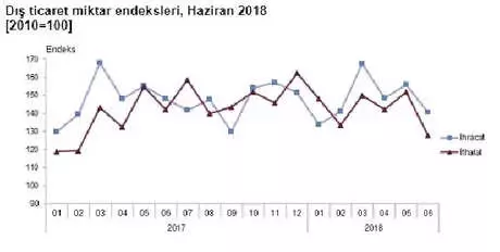 Dış Ticaret Haddi Haziran'da 104.1'e Yükseldi