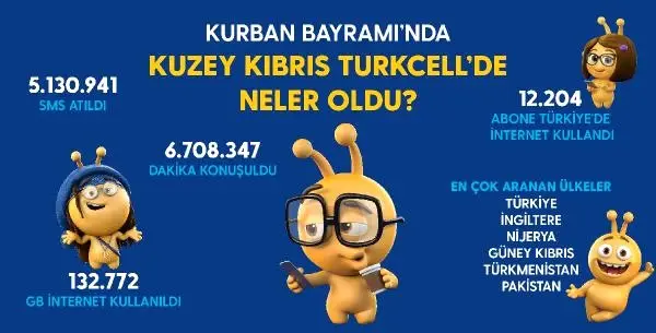 KKTC Bayramda Cepten 6.7 Milyon Dakika Konuştu