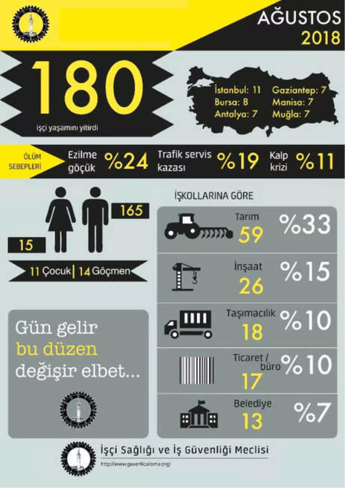 Ağustos Ayında En Az 180 İşçi Yaşamını Yitirdi'