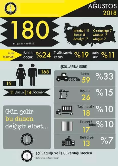 Ağustos Ayında En Az 180 İşçi Yaşamını Yitirdi