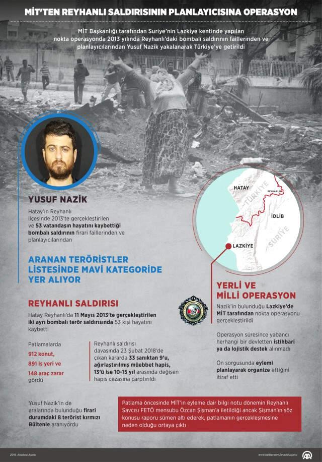 MİT, Reyhanlı Saldırısının Zanlısını Suriye'nin En Güvenli Yeri Olan Lazkiye'den Aldı