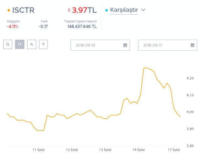Başkan Erdoğan'ın Açıklamalarından Sonra İş Bankası'nın Hisseleri Yüzde 4'lük Düşüş Yaşadı
