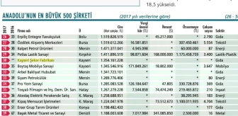 Kayseri Şeker Anadolu'nun En Büyük 30. Şirketi Oldu