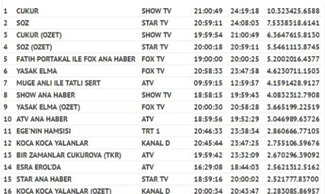 Çukur Dizisi, Söz ve Yasak Elma'yı Geride Bırakarak Reyting Birincisi Oldu