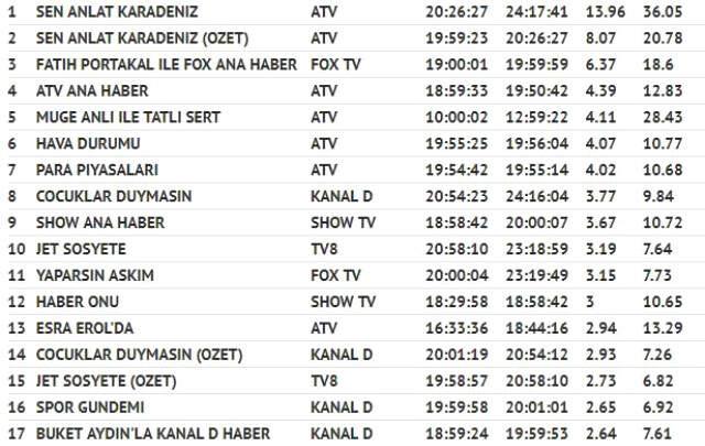 Sen Anlat Karadeniz, Çocuklar Duymasın'ı Sollayarak Reyting Birincisi Oldu