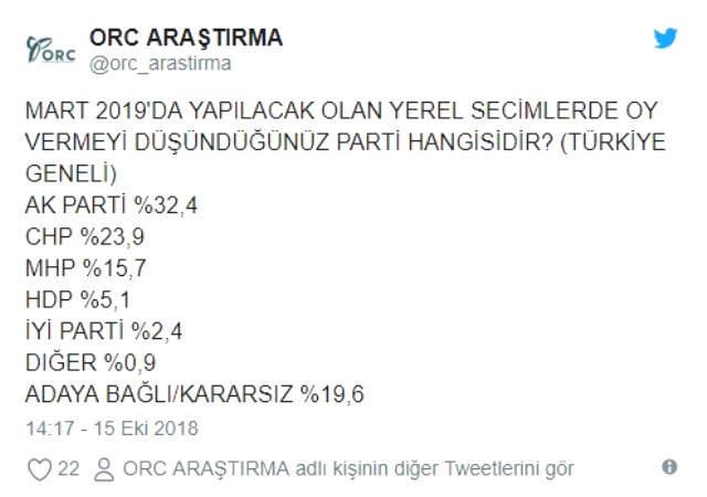Son Yerel Seçim Anketinde Büyük Sürpriz! AK Parti Yüzde 32'ye Düştü
