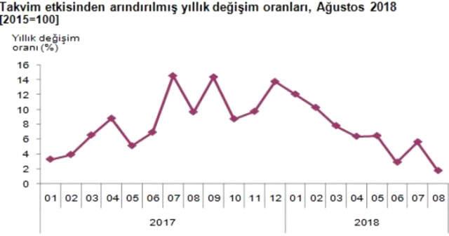 Son Dakika! Sanayi Üretimi Ağustos'ta Geçen Yılın Aynı Ayına Göre Yüzde 1,7 Arttı