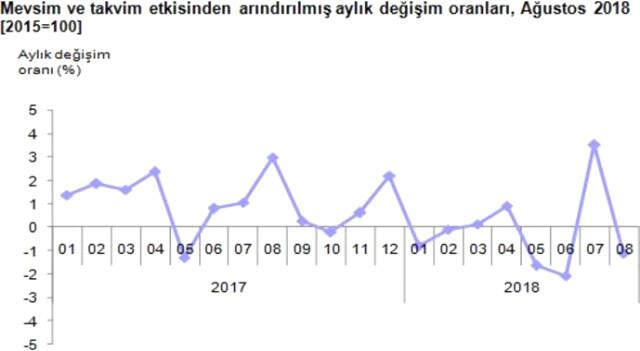 Son Dakika! Sanayi Üretimi Ağustos'ta Geçen Yılın Aynı Ayına Göre Yüzde 1,7 Arttı