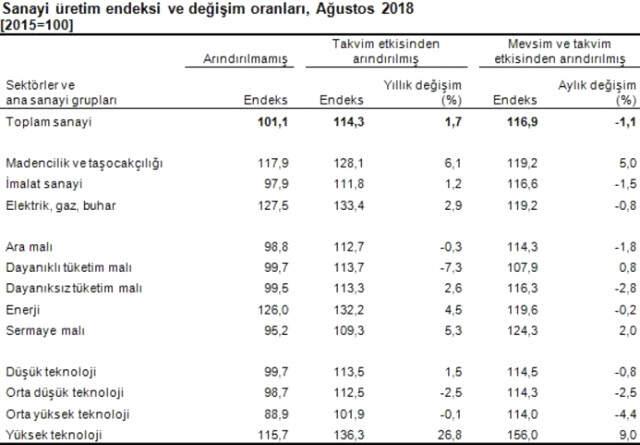 Son Dakika! Sanayi Üretimi Ağustos'ta Geçen Yılın Aynı Ayına Göre Yüzde 1,7 Arttı
