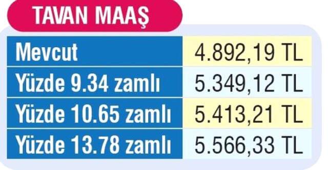 Emekliye 140 ile 674 TL Arasında Zam Yapılacak SSK ve Bağ-Kur emeklilerinin Ocak zammı Merkez Bankası'nın beklenti anketine göre yüzde 13,78 olacak. Bu durumda maaşlarda 140 ile 674 lira arasında artış yaşanacak. | Sungurlu Haberleri
