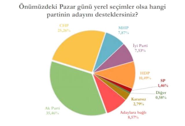 İstanbul Anketinde AK Parti'nin Oyu Yüzde 35 Çıktı
