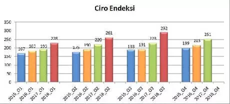 Avm Perakende Ciro Endeksi Üçüncü Çeyrekte Yüzde 28.1 Arttı