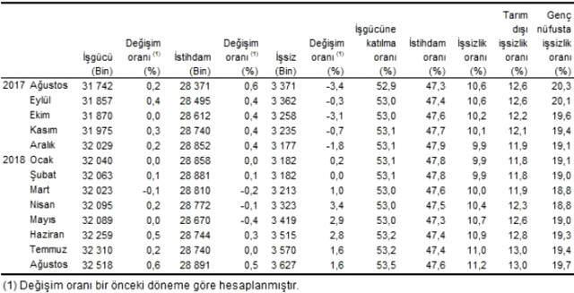 Son Dakika! İşsizlik Rakamları Açıklandı! 266 Bin Kişilik Artış Dikkat Çekti