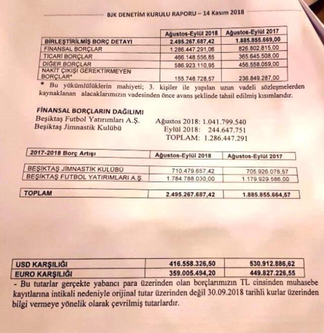 Beşiktaş'ın Borcu, 2 Milyar 495 Milyon 267 Bin TL Olarak Açıklandı