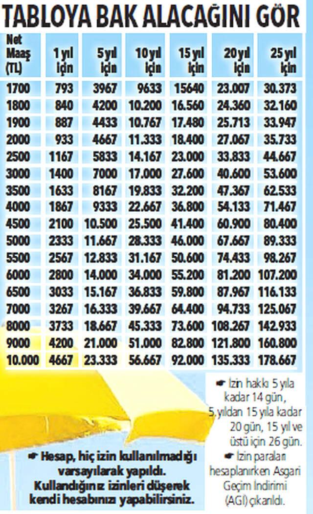 Milyonlarca Çalışanı İlgilendiriyor! Yıllık İzin Kullanmayanlar Dikkat