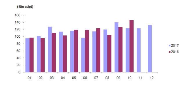 Konut Satışları Yüzde 19,2 Artarak 146 Bin 536 Oldu