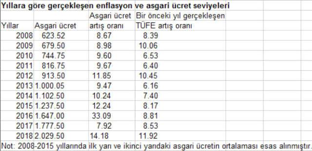 Görüşmeler Başlıyor! 2019'da Asgari Ücret Ne Kadar Olacak?