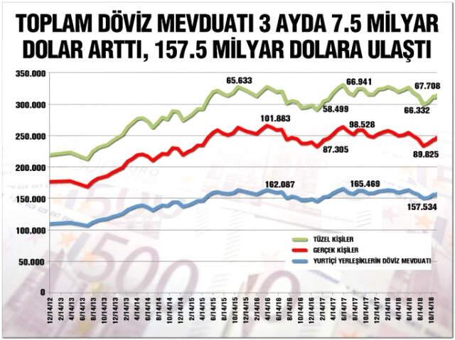 Dolar Neden 5 TL'nin Altına Düşmüyor! İşte Nedeni Vatandaşın döviz mevduatı 31 Ağustos'tan bu yana 6,1 milyar dolar arttı. Vatandaş dolar düştükçe artık ucuz olduğunu düşünüp satın alıyor. Ancak bu hareket doların 5'in altına inmesinin önündeki en büyük engel olarak duruyor. | Sungurlu Haberleri