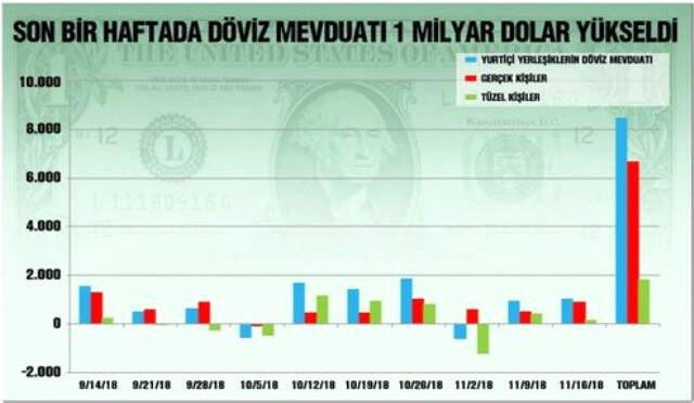Dolar Neden 5 TL'nin Altına Düşmüyor! İşte Nedeni Vatandaşın döviz mevduatı 31 Ağustos'tan bu yana 6,1 milyar dolar arttı. Vatandaş dolar düştükçe artık ucuz olduğunu düşünüp satın alıyor. Ancak bu hareket doların 5'in altına inmesinin önündeki en büyük engel olarak duruyor. | Sungurlu Haberleri