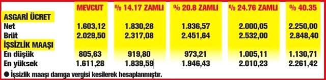 Ocak Ayında İşsize iki Bin 261 TL