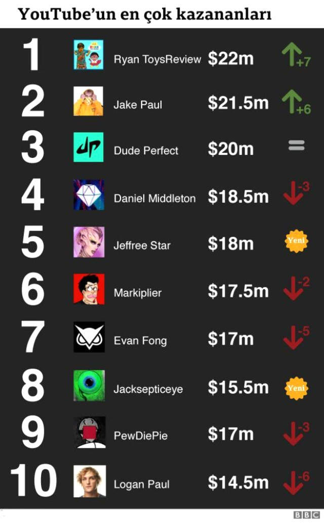8 yaşındaki Çocuk Youtube'tan 22 Milyon Dolar Kazandı