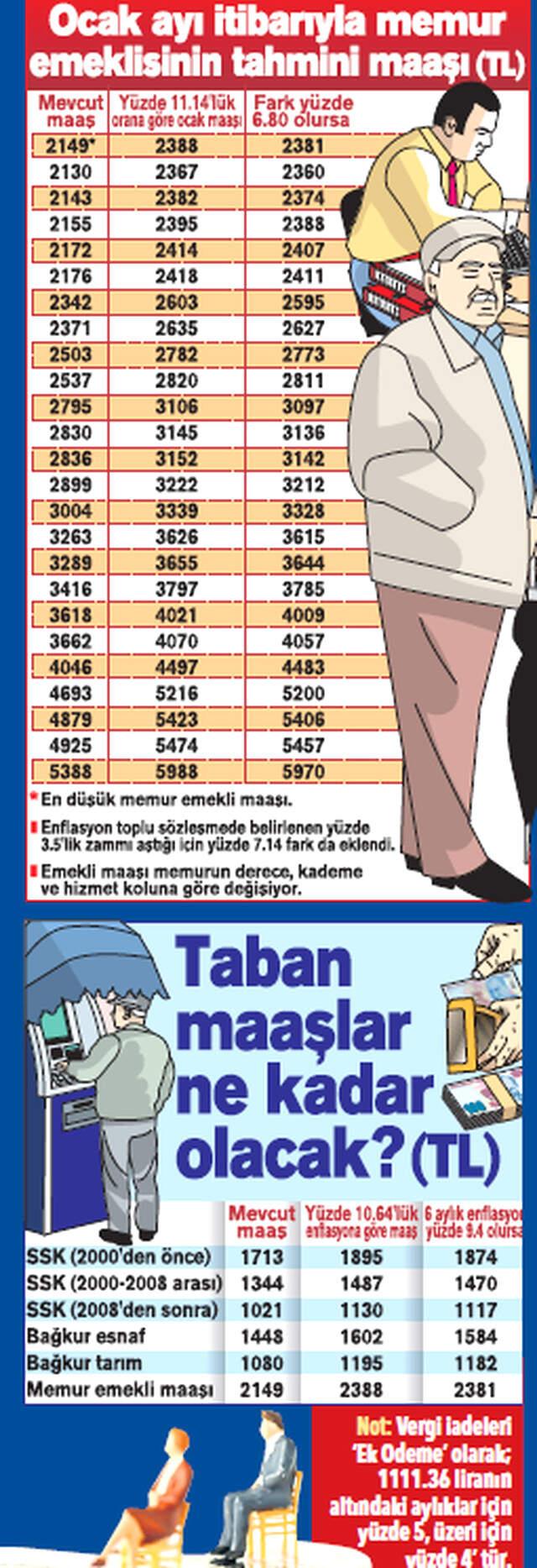 Milyonlarca Emekli ve Memura Zam Geliyor