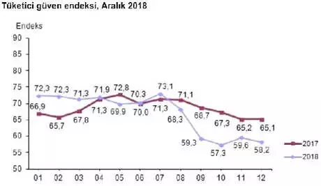 Tüketici Güven Endeksi Aralık'ta Yüzde 2.3 Düşüşle 58.2 Oldu