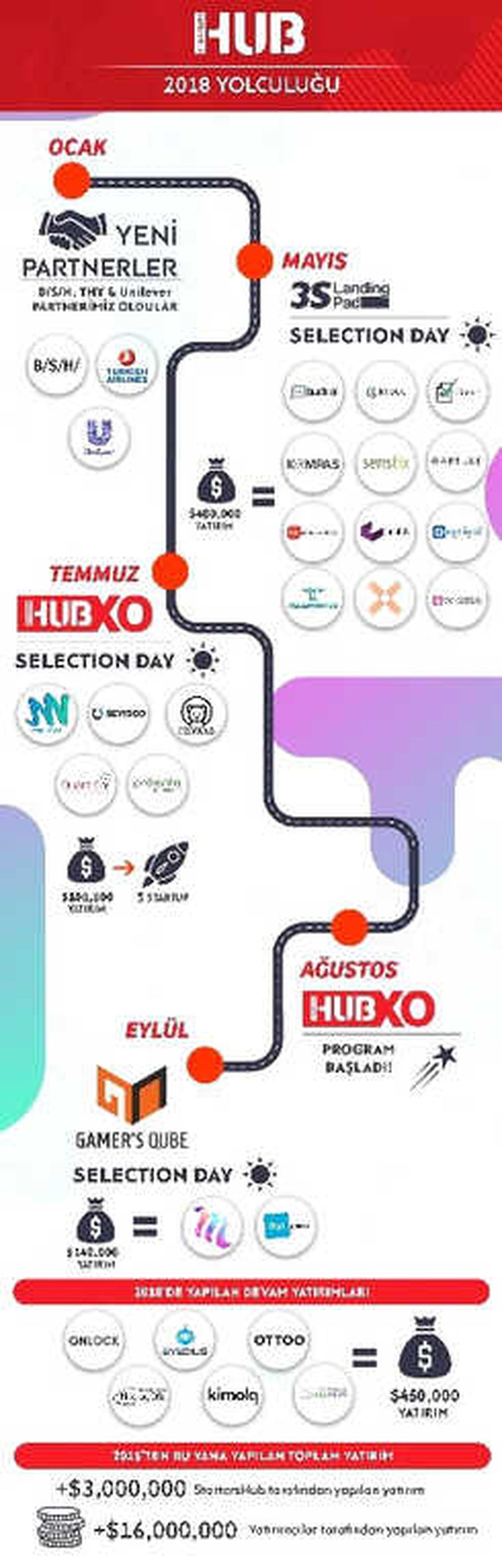 Startershub 2018 Yatırımları Küresel Açılımla Bölgedeki Etkinliğini Artırıyor