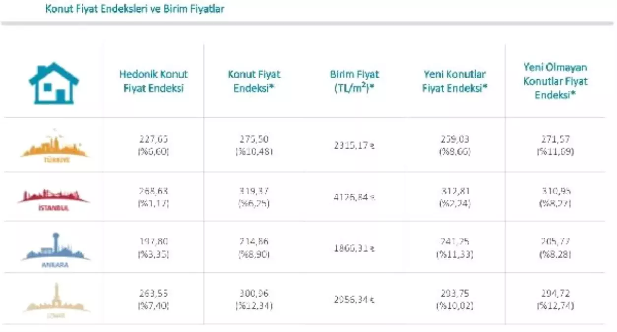 Merkez Bankası Hkfe: Konut Fiyatları Yıllık Yüzde 6.6 Arttı