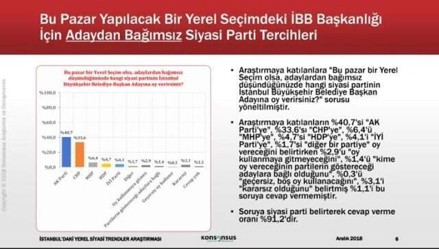 AK Parti'nin Aldığı Oyu Bilen Anket Şirketi, İstanbul İçin Araştırma Yaptı