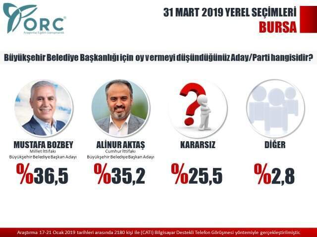 24 Haziran Seçimlerini Bilen ORC'den 4 Büyükşehir Anketi! Dengeler Değişiyor