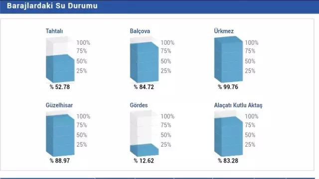 DSİ'den, İzmir'in O Barajına Karşı Acil Kod ile Uyarı DSİ'den, İzmir'in O Barajına Karşı Acil Kod ile Uyarı