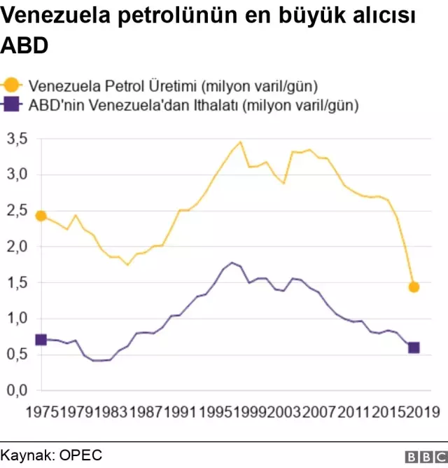 Venezuelanın petrol üretimi neden azalıyor Venezuelanın petrol üretimi neden azalıyor