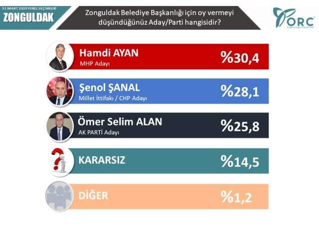24 Haziran'ı Bilen Şirket, İkisi Büyükşehir 5 İlde Yaptığı Anketi Paylaştı