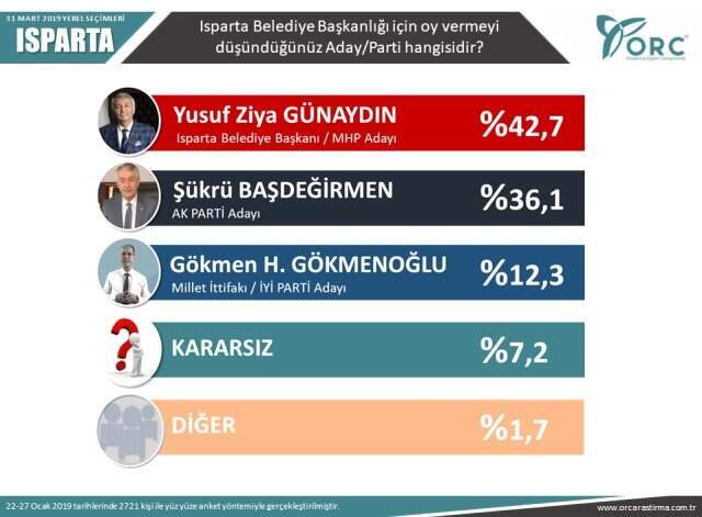 24 Haziran'ı Bilen Şirket, İkisi Büyükşehir 5 İlde Yaptığı Anketi Paylaştı