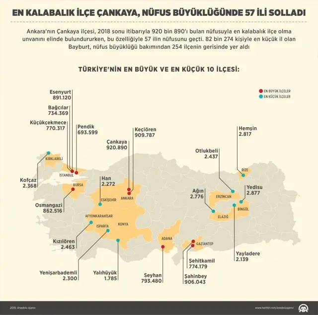 Grafikli - En Kalabalık İlçe Çankaya, Nüfus Büyüklüğünde 57 İli Solladı