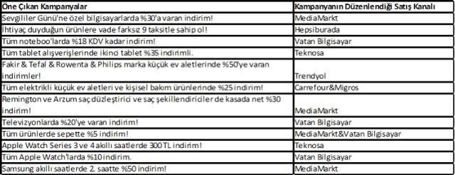 Sevgililer Günü Kampanyalarında Lider, Teknolojik Ürünler Oldu