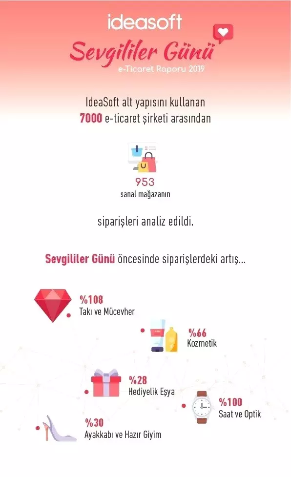 E-ticaret Sektörü 14 Şubat'ı Sevdi