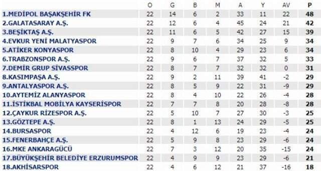 Süper Ligde 22. Hafta Tamamlandı! İşte Güncel Puan Durumu