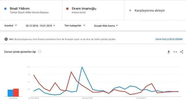 Google, İstanbul, Ankara ve İzmir İçin Yerel Seçim Tahmini Açıkladı